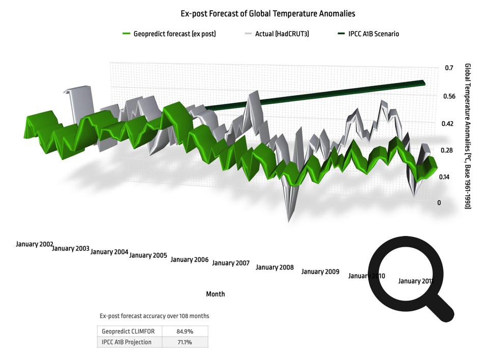 global temperature ex post forecast and IPCC A1B projection