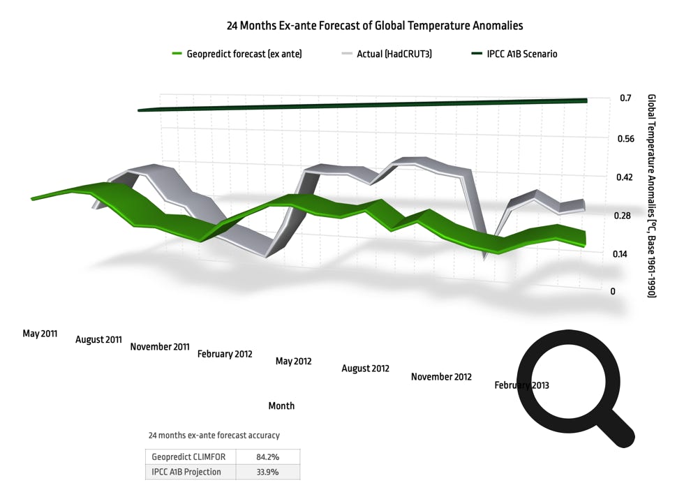 global temperature ex ante forecast and IPCC A1B projection