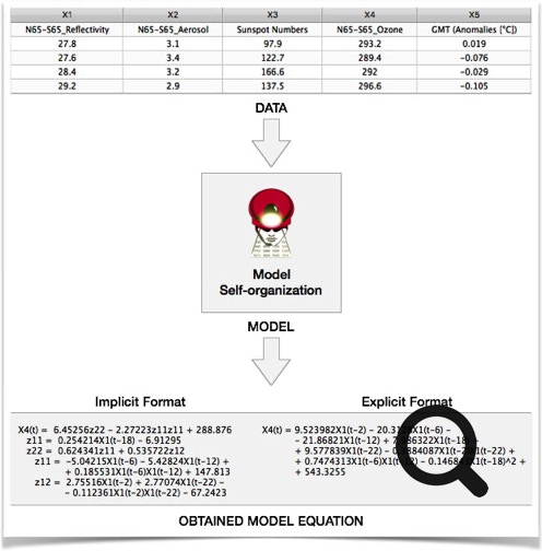 white-box modelling by analytical model from data